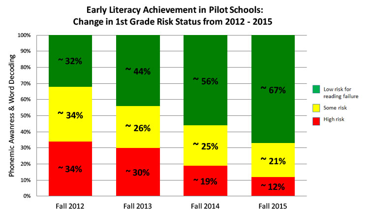 Graph: Early Literacy Achievement in Pilot Schools. Graph shows that from 2012-2015, Pilot schools involved in the state’s CT K-3 Reading Model have more than doubled the number of students meeting grade literacy level goals, while they have more than halved the number of students at significant risk for reading failure.